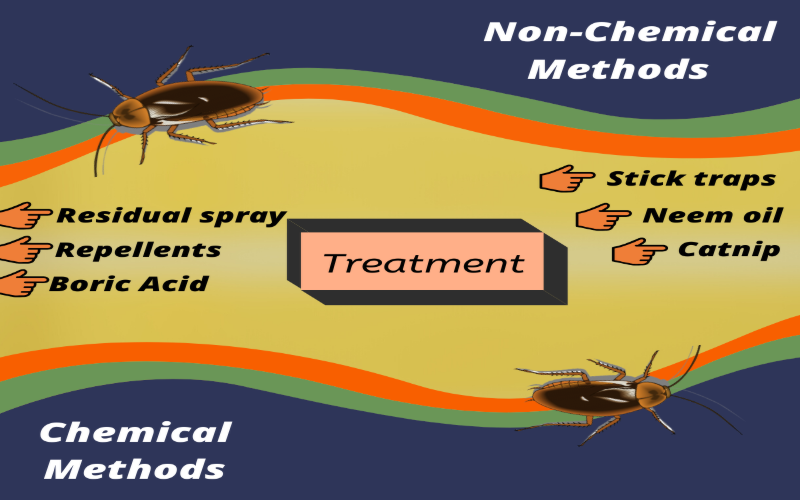 Non-chemical methods