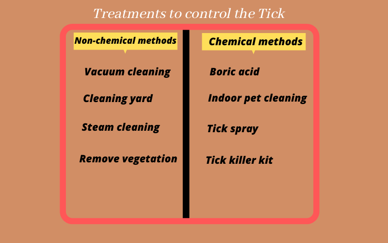 Treatment to control the tick